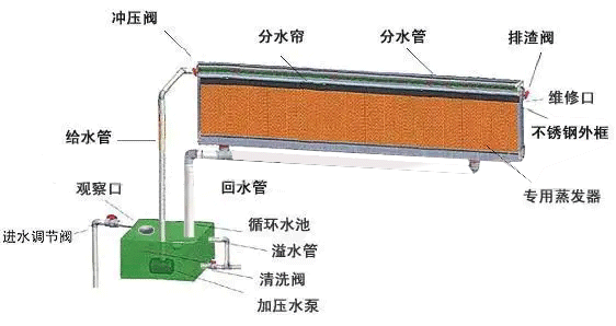 水簾的用水量是多少？水簾匹配多大的水泵合理